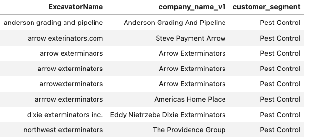 One broad industry cluster splitting into individual companies, with uncertain names in a manual-review group