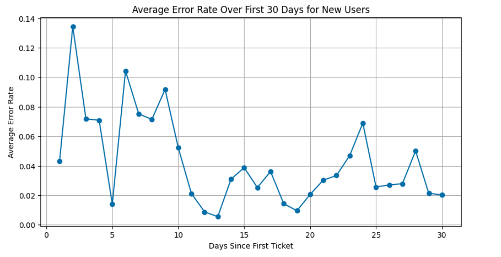 Average ticket error rate by day since first submission