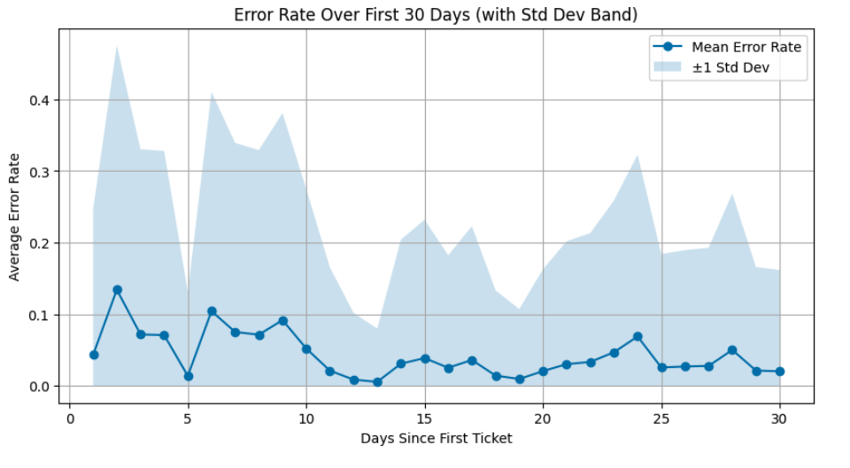 Daily error rate compared against the Day 30 baseline